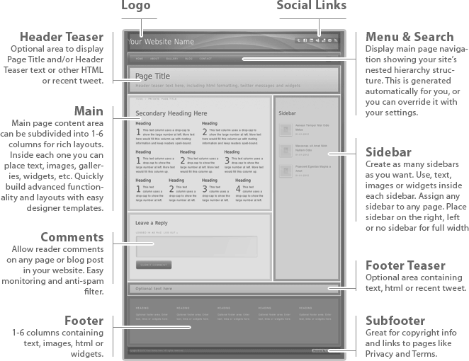 diagram showing main page sections