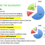 chart showing who are the bloggers