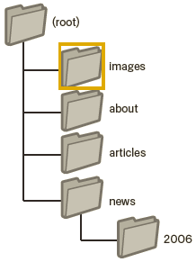 Diagram showing images and other folders